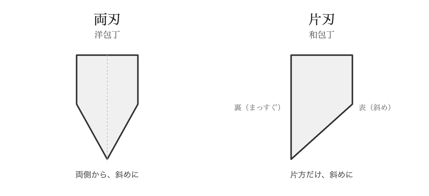 両刃と片刃の断面図