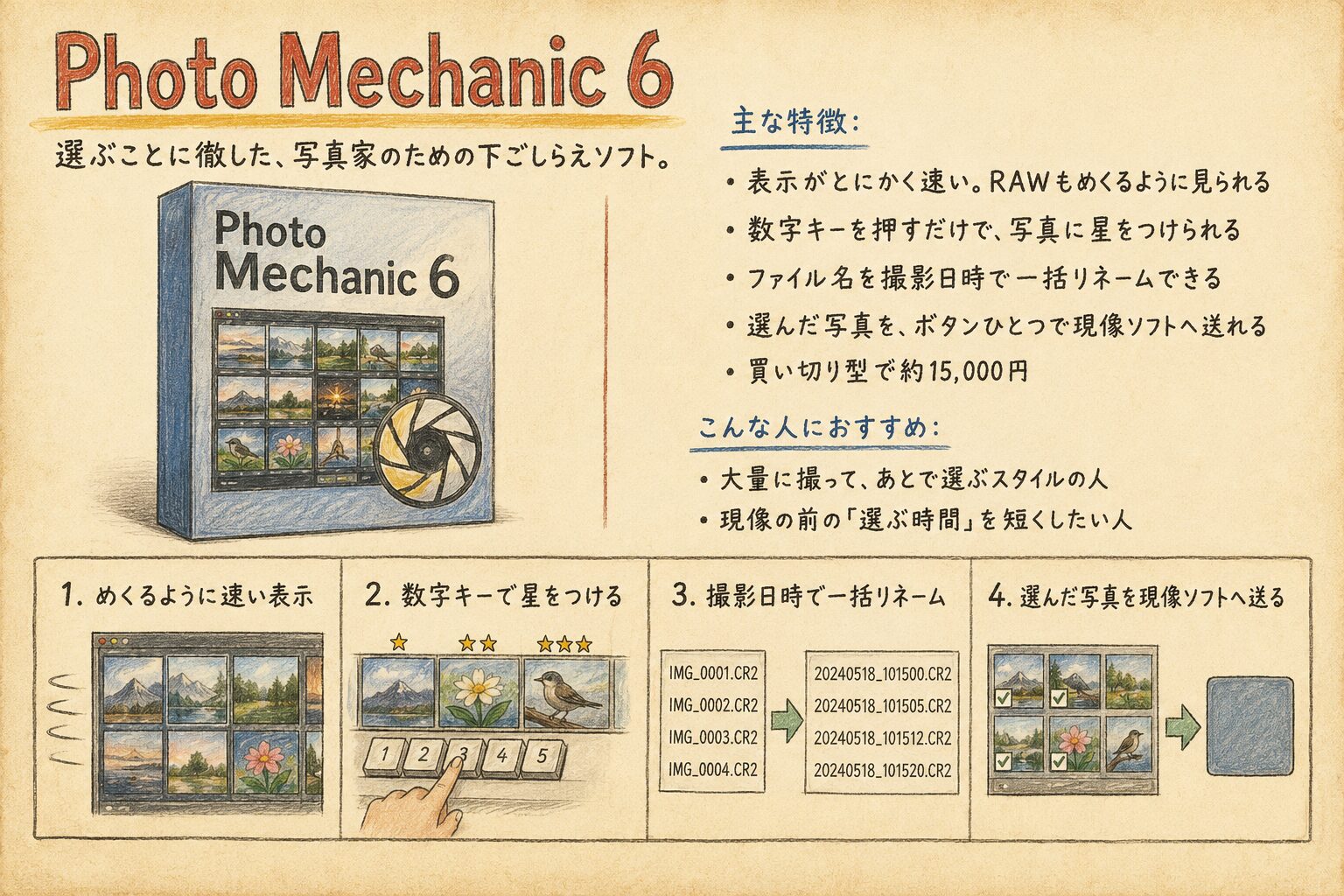 写真セレクトソフトPhoto Mechanic 6のカタログ風イラスト（高速表示・星付け・一括リネーム・買い切り約15,000円）