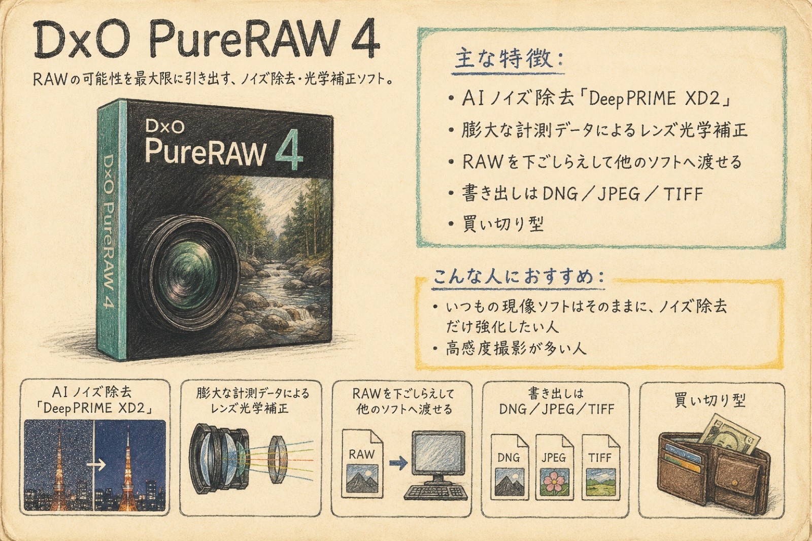 DxO PureRAW 4の特徴をまとめたカタログ風イラスト