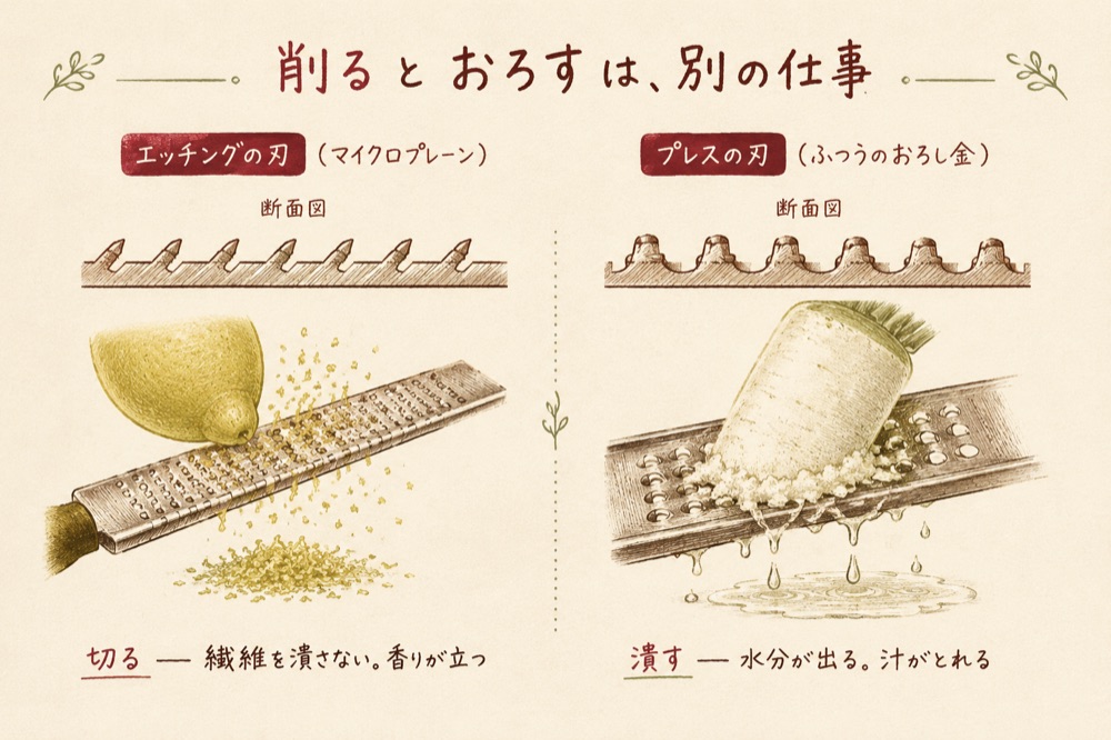 エッチングの刃（マイクロプレーン）とプレスの刃（ふつうのおろし金）の断面比較図解。切る=繊維を潰さない、潰す=汁がとれる