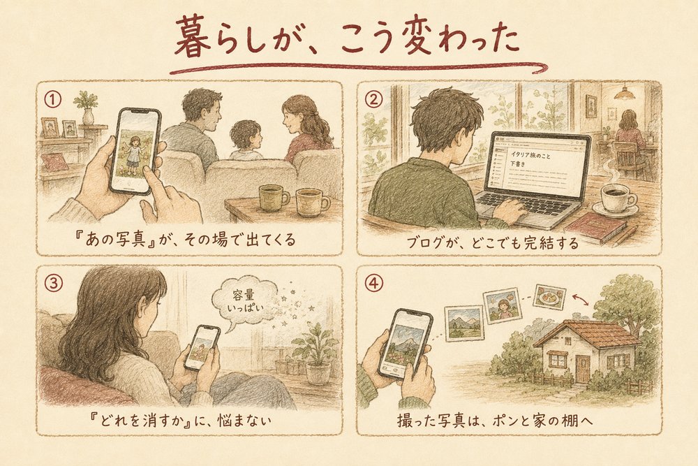 暮らしがこう変わったの4コマ図解。あの写真がその場で出てくる、ブログがどこでも完結する、どれを消すかに悩まない、撮った写真はポンと家の棚へ