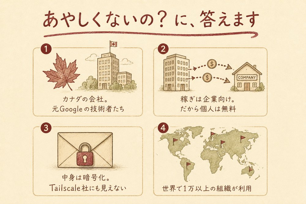 Tailscaleは怪しくないのかに答える図解。カナダの会社で元Googleの技術者たち、稼ぎは企業向けだから個人は無料、中身は暗号化でTailscale社にも見えない、世界で1万以上の組織が利用