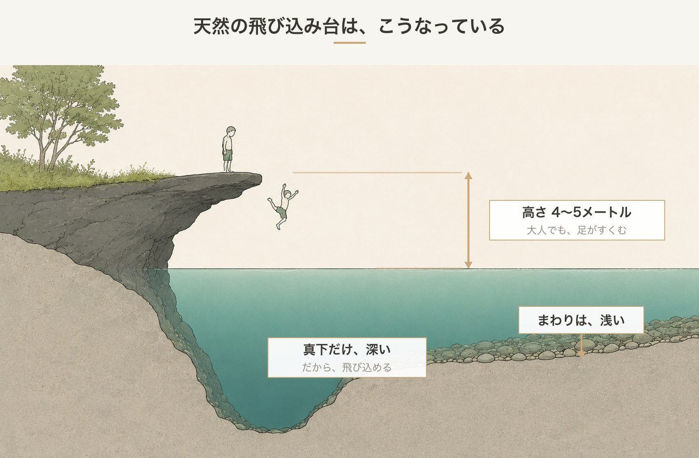 川に迫り出した岩と、その真下だけが深くなっている天然の飛び込み台の図解