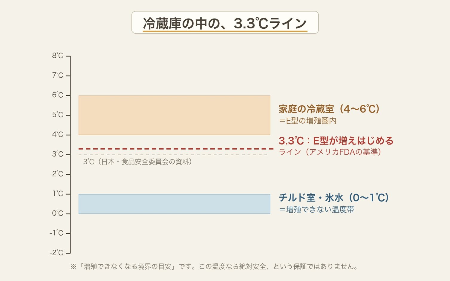 冷蔵庫の中の3.3℃ライン(温度の図)
