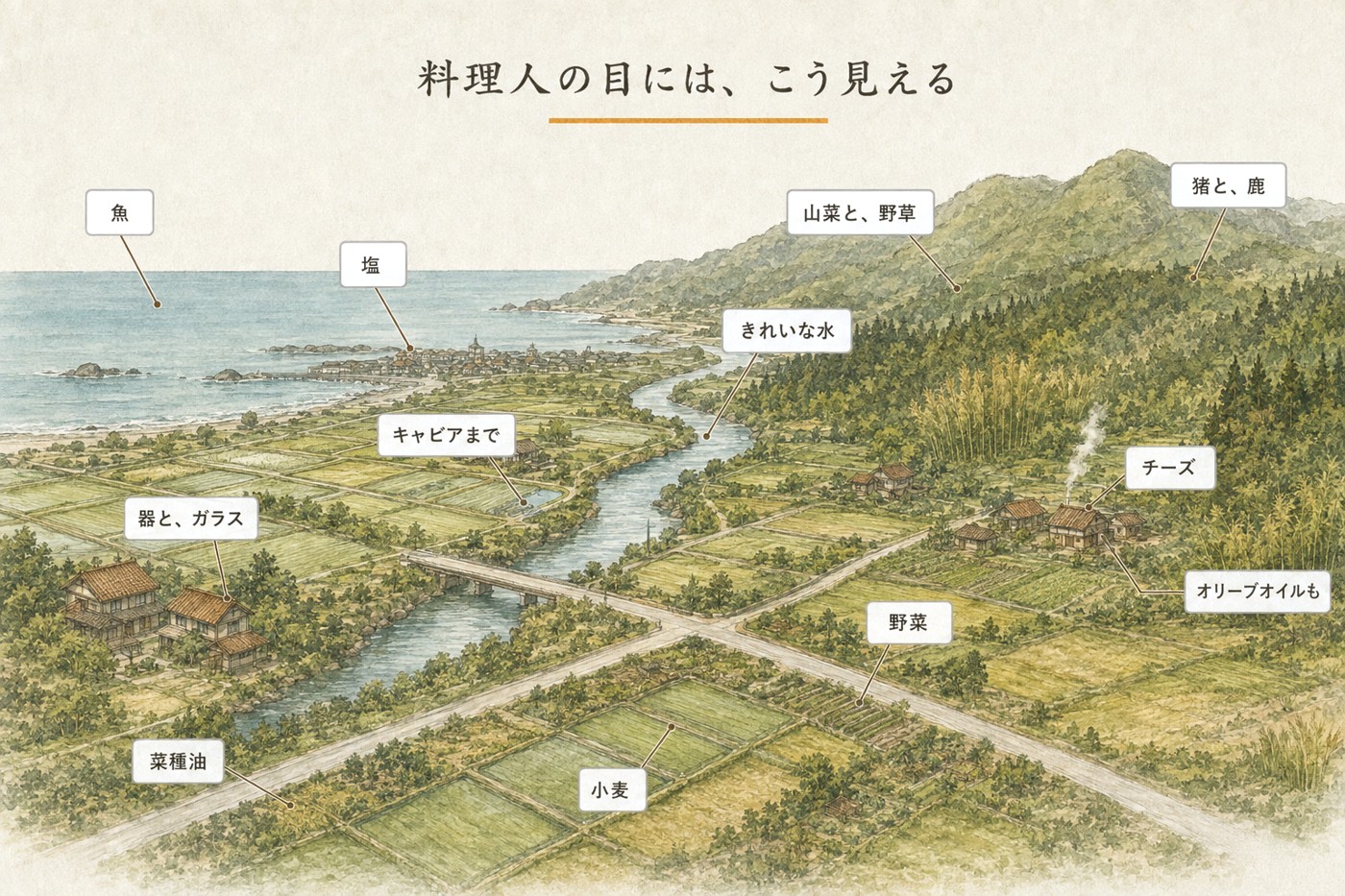 同じ島根の風景の図解。料理人の目には、魚・塩・山菜・猪と鹿・野菜・小麦・チーズ・器まで
