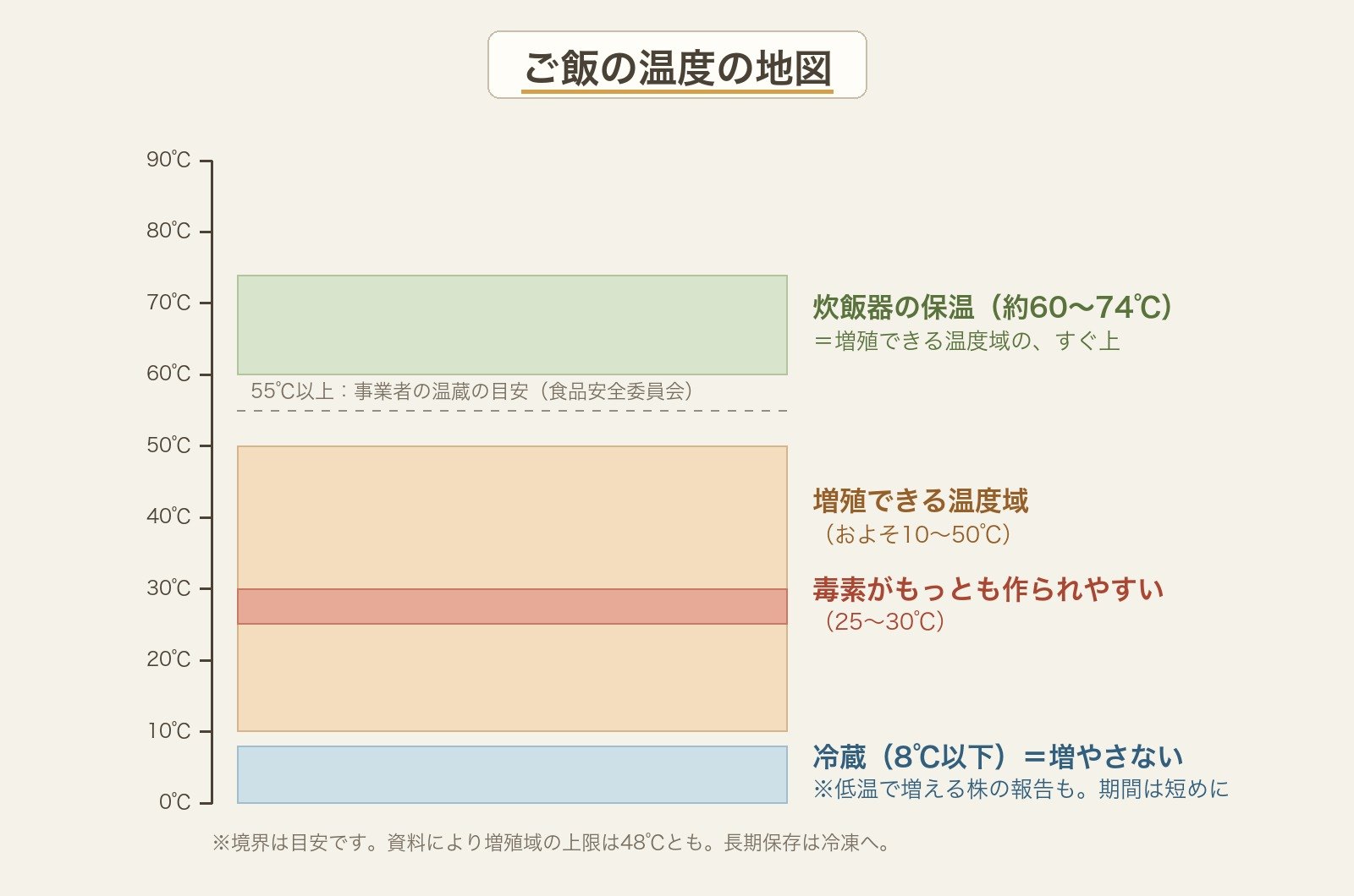 ご飯の温度の地図(保温・増殖域・冷蔵の位置関係)