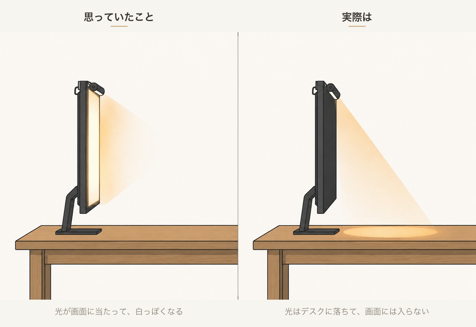 モニターライトの光が画面ではなくデスクに向いていることを示した図解