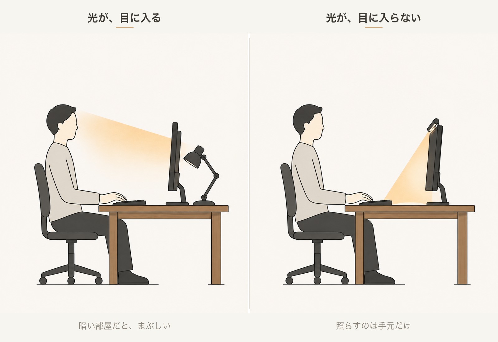 デスクライトとモニターライトで、光が目に入るかどうかの違いを示した図解