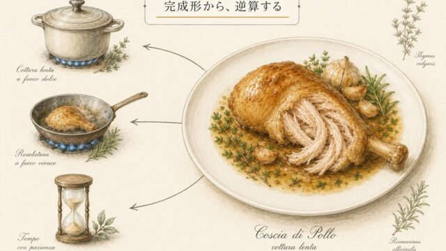 完成した一皿から鍋・フライパン・砂時計へ矢印が伸びる、完成形から逆算する図