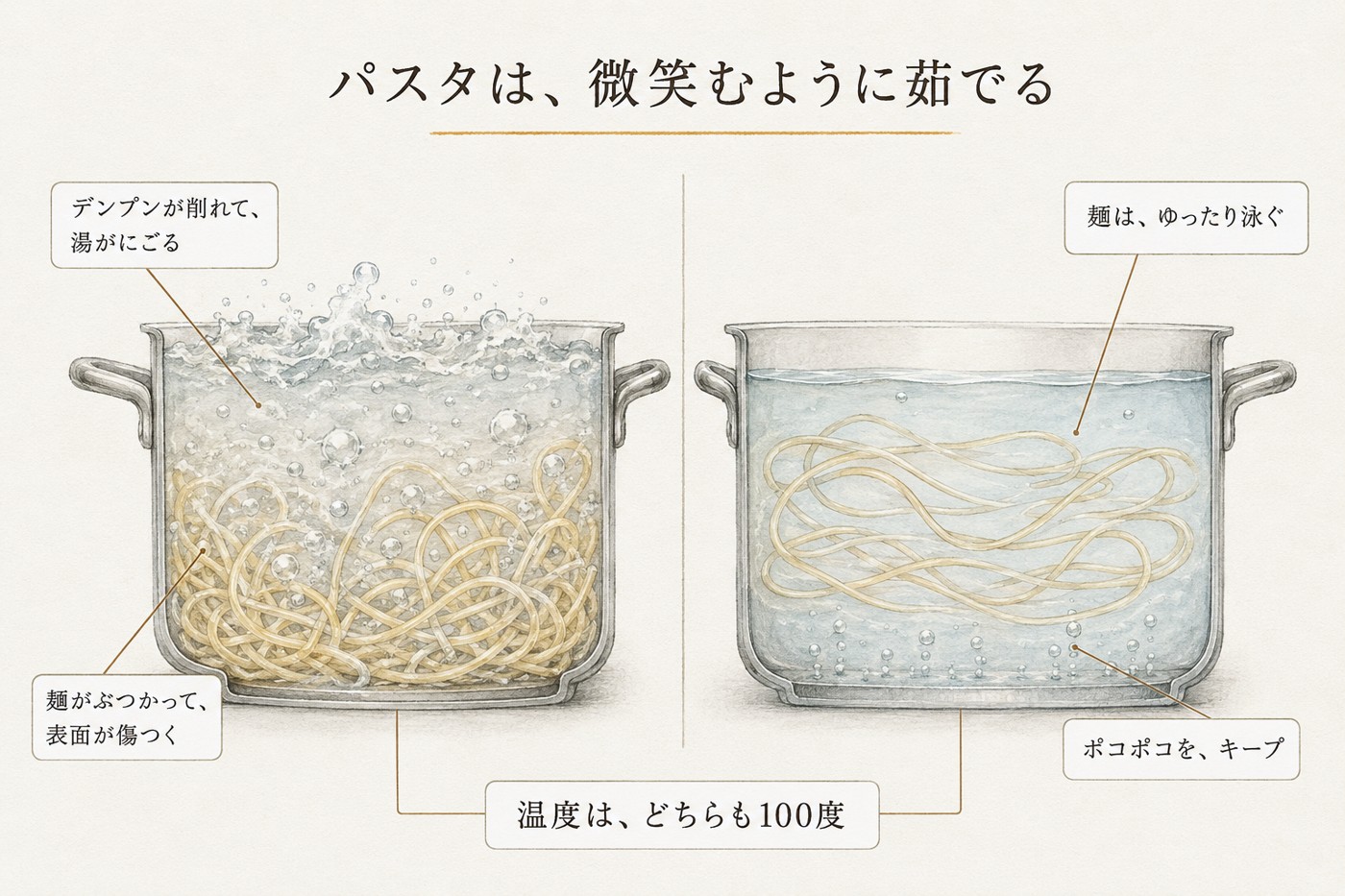 グラグラ煮立った鍋とポコポコの鍋の断面比較。温度はどちらも100度