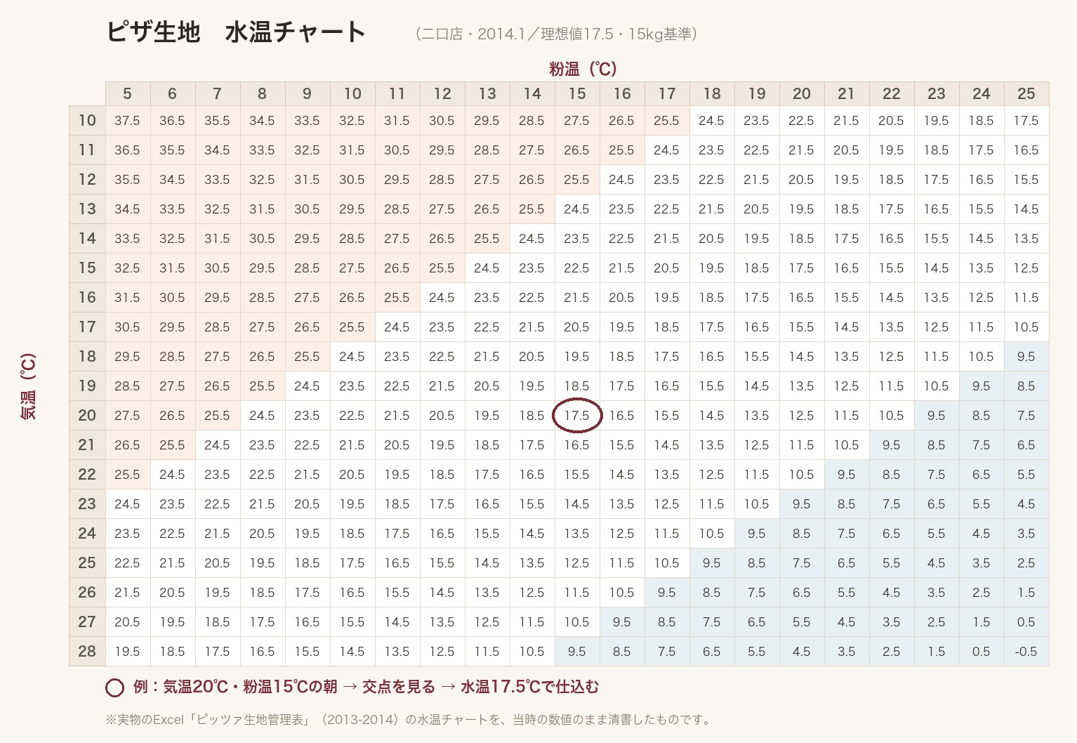 気温と粉温の交点から仕込み水温を引く水温チャート。2013-2014年のExcelを当時の数値のまま清書したもの
