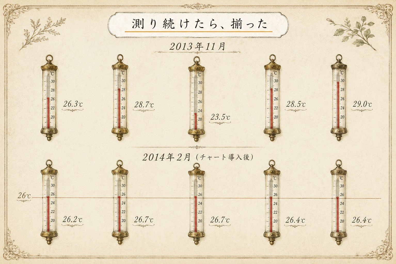 2013年11月はばらばらだった捏ね上がり温度が、2014年2月には26℃の線上に揃った温度計の図