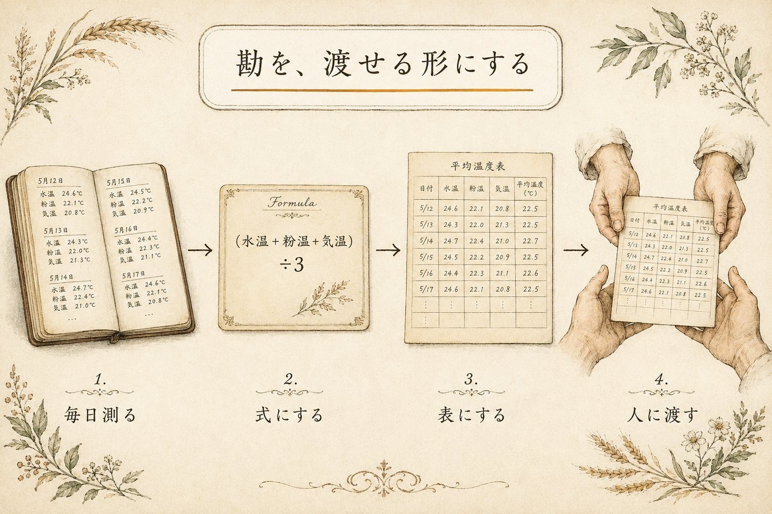 毎日測る→式にする→表にする→人に渡す、の4ステップの図。勘を渡せる形にする