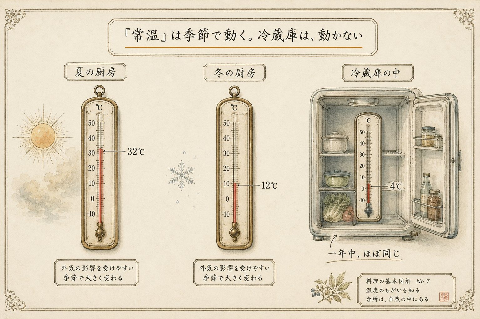 夏の厨房32℃・冬の厨房12℃・冷蔵庫4℃の三本の温度計。常温は季節で動くが冷蔵庫は動かない