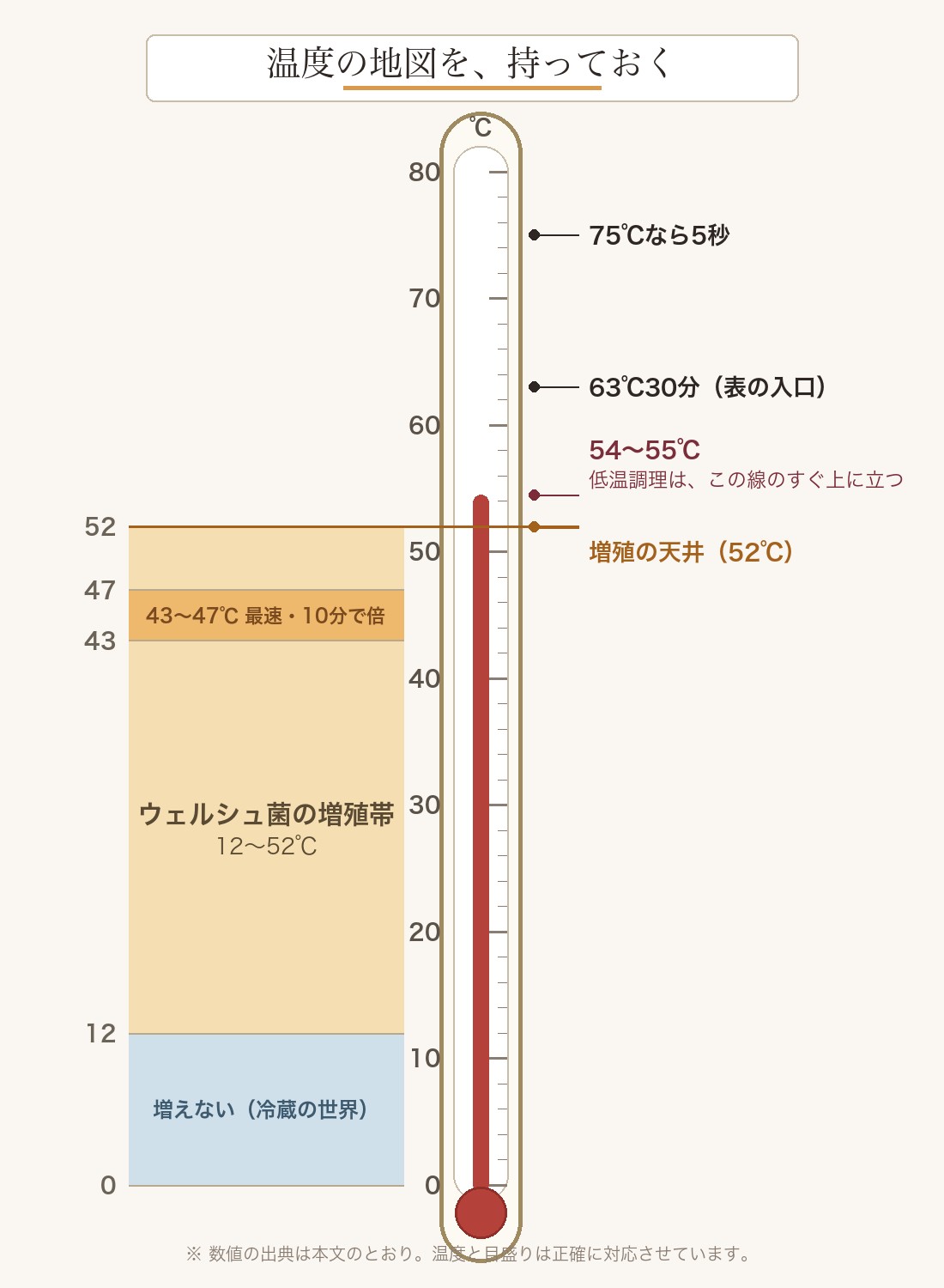 温度の地図。0-12℃は増えない、12-52℃はウェルシュ菌の増殖帯、52℃が天井、低温調理は54-55℃でそのすぐ上、63℃30分、75℃5秒