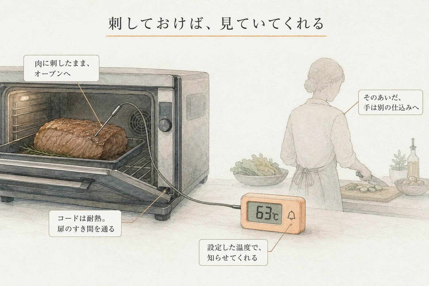 耐熱プローブ+アラーム式温度計の仕組み:肉に刺したままオーブンへ、コードは耐熱で扉のすき間を通り、設定温度で知らせてくれる。そのあいだ手は別の仕込みへ