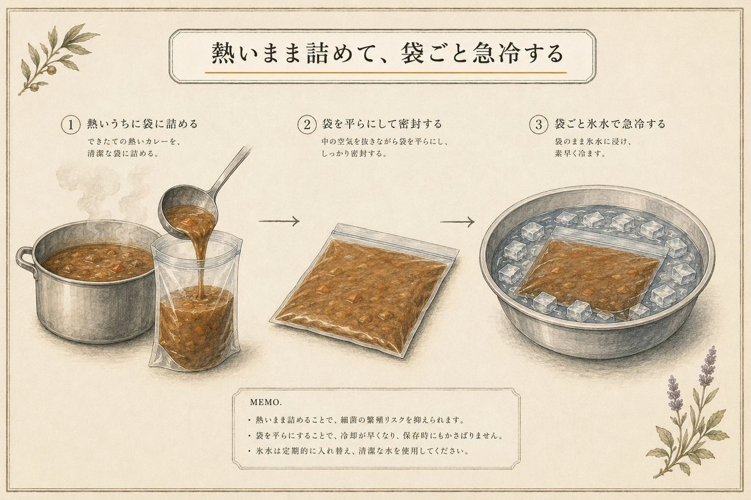 ホットパックの流れの図。熱いまま袋に詰めて、平らにシールし、袋ごと氷水で急冷する