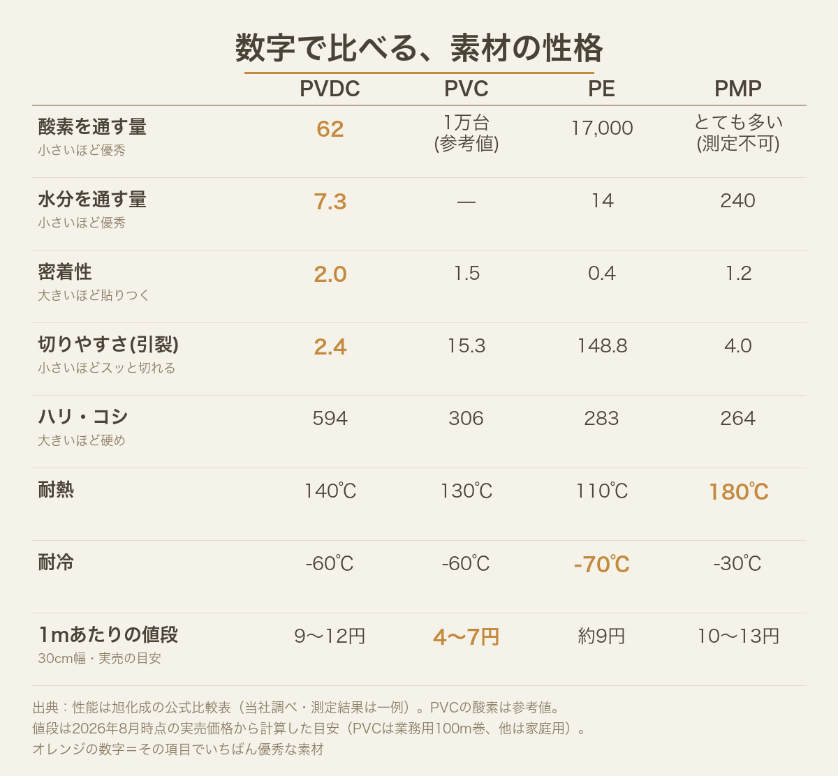 酸素・水分の通しにくさ、密着性、切りやすさ、耐熱耐冷を4素材で比べた数値表