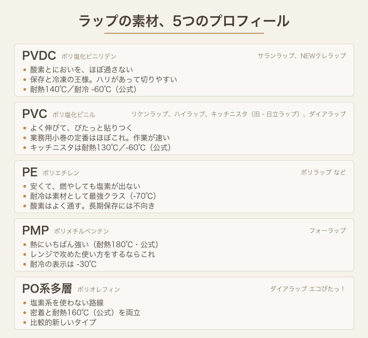 ラップの5素材(PVDC・PVC・PE・PMP・PO系多層)の代表製品と性格をまとめた表