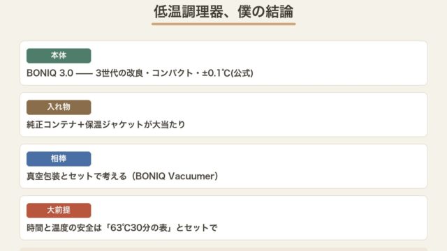 低温調理器の結論まとめ図。BONIQ 3.0と純正コンテナ、真空包装とセットで