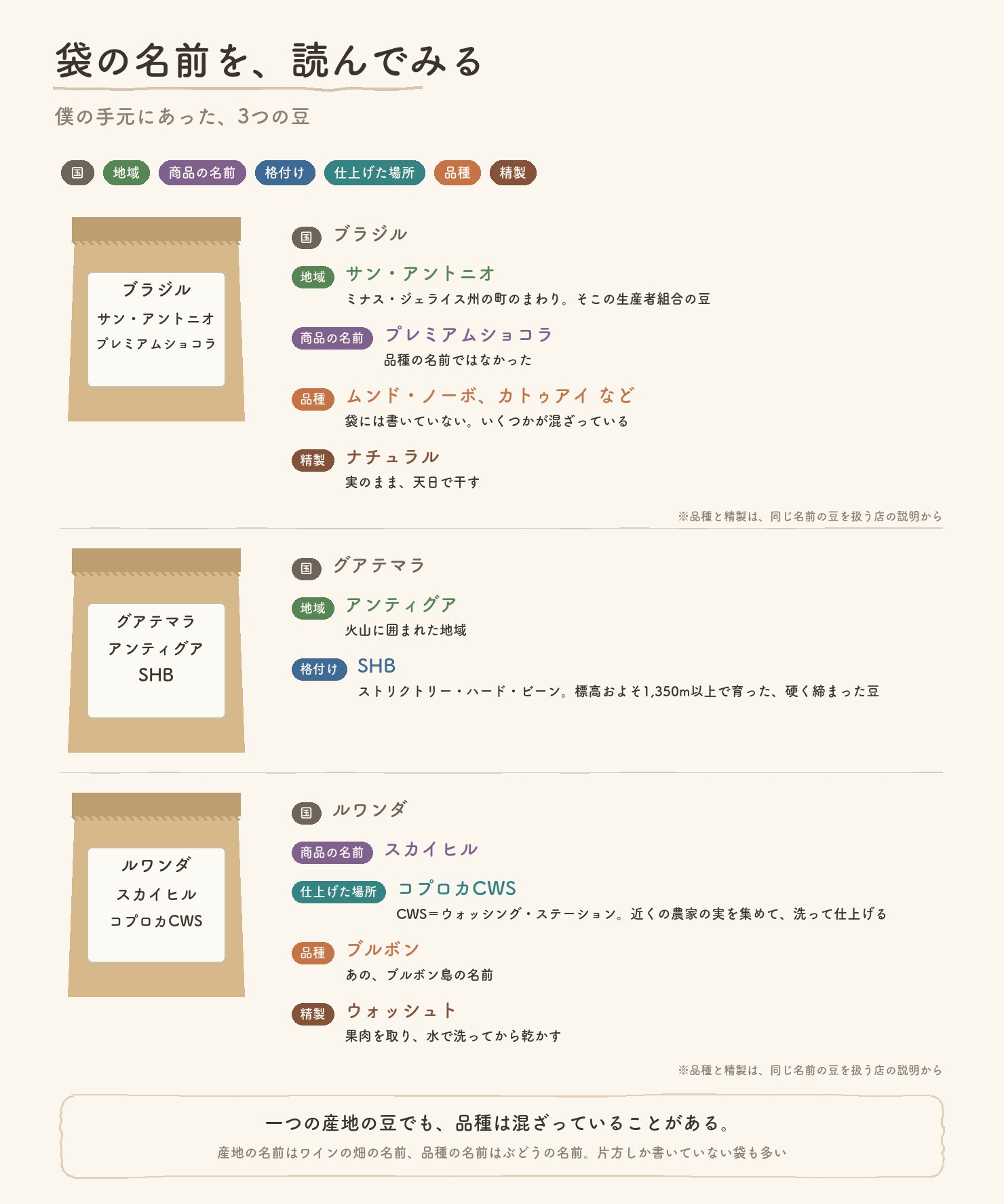 3つの豆の袋の名前を読んだ図。ブラジル サン・アントニオ プレミアムショコラ、グアテマラ アンティグア SHB、ルワンダ スカイヒル コプロカCWSを、国、地域、商品の名前、格付け、仕上げた場所、品種、精製に分けた