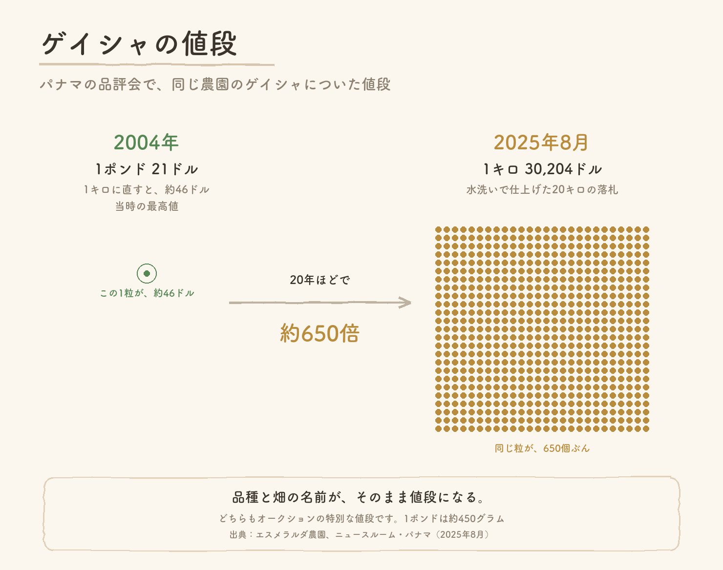 ゲイシャの値段。2004年は1ポンド21ドル、1キロに直すと約46ドル。2025年8月は1キロ30,204ドル。約650倍を粒の数で表した図
