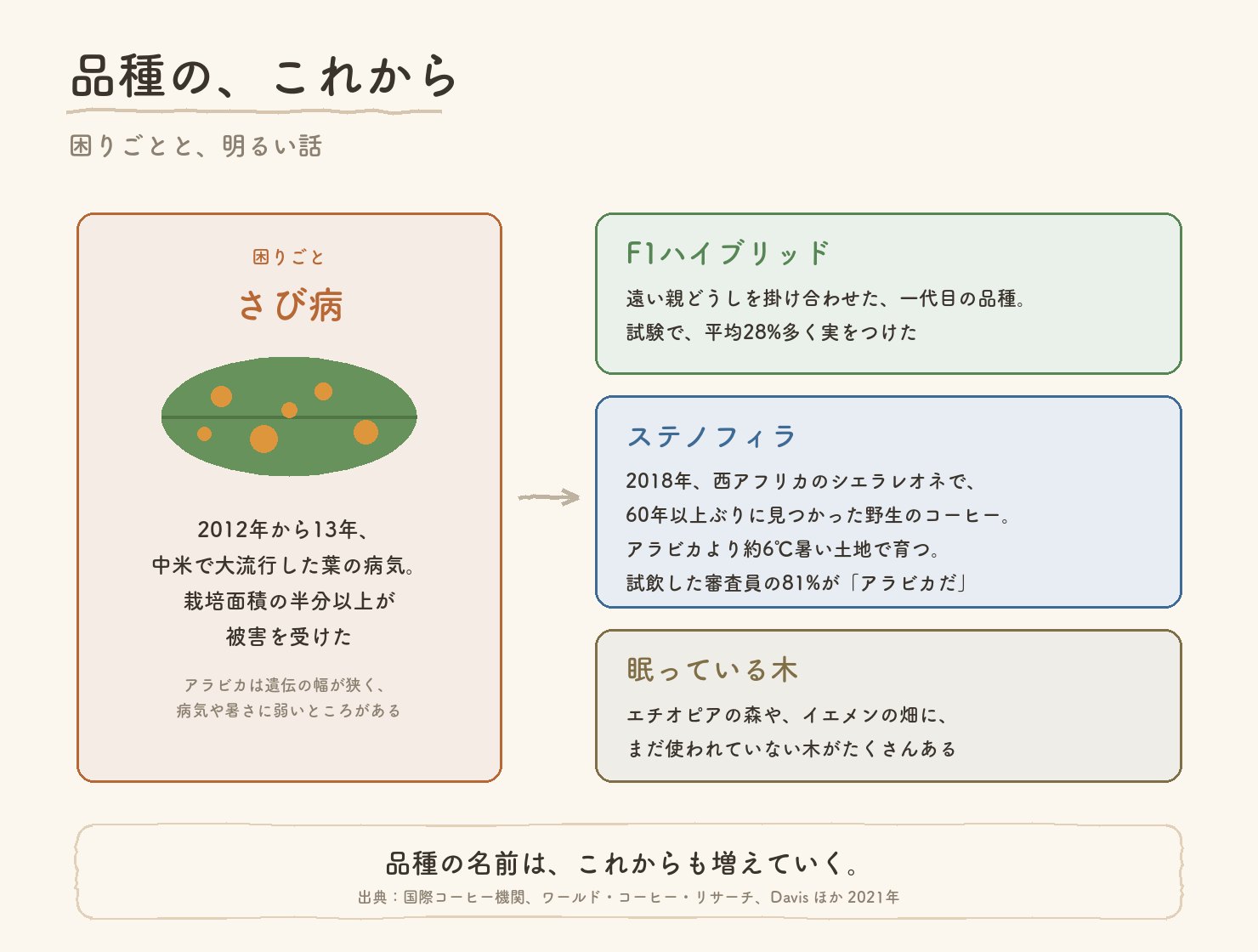 品種のこれから。さび病は2012年から13年に中米で大流行し、栽培面積の半分以上が被害。明るい話は、F1ハイブリッド、ステノフィラ、エチオピアやイエメンの森に眠る木