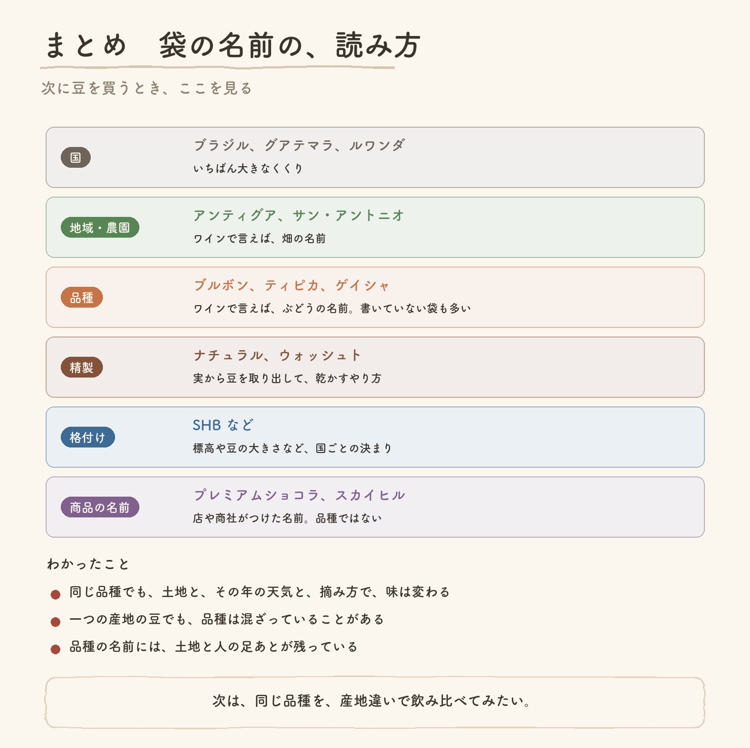 まとめ。袋の名前の読み方。国、地域と農園、品種、精製、格付け、商品の名前。わかったことは、同じ品種でも味は変わる、一つの産地でも品種は混ざっていることがある、品種の名前には土地と人の足あとが残っている