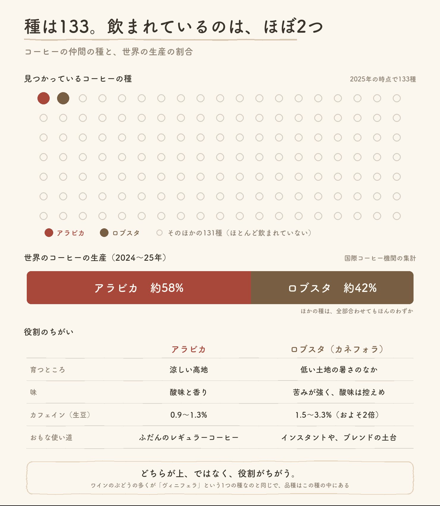 コーヒーの仲間の種は133。飲まれているのはアラビカとロブスタの2つ。2024〜25年の生産はアラビカ約58%、ロブスタ約42%。育つところ、味、カフェイン、使い道の違いの表