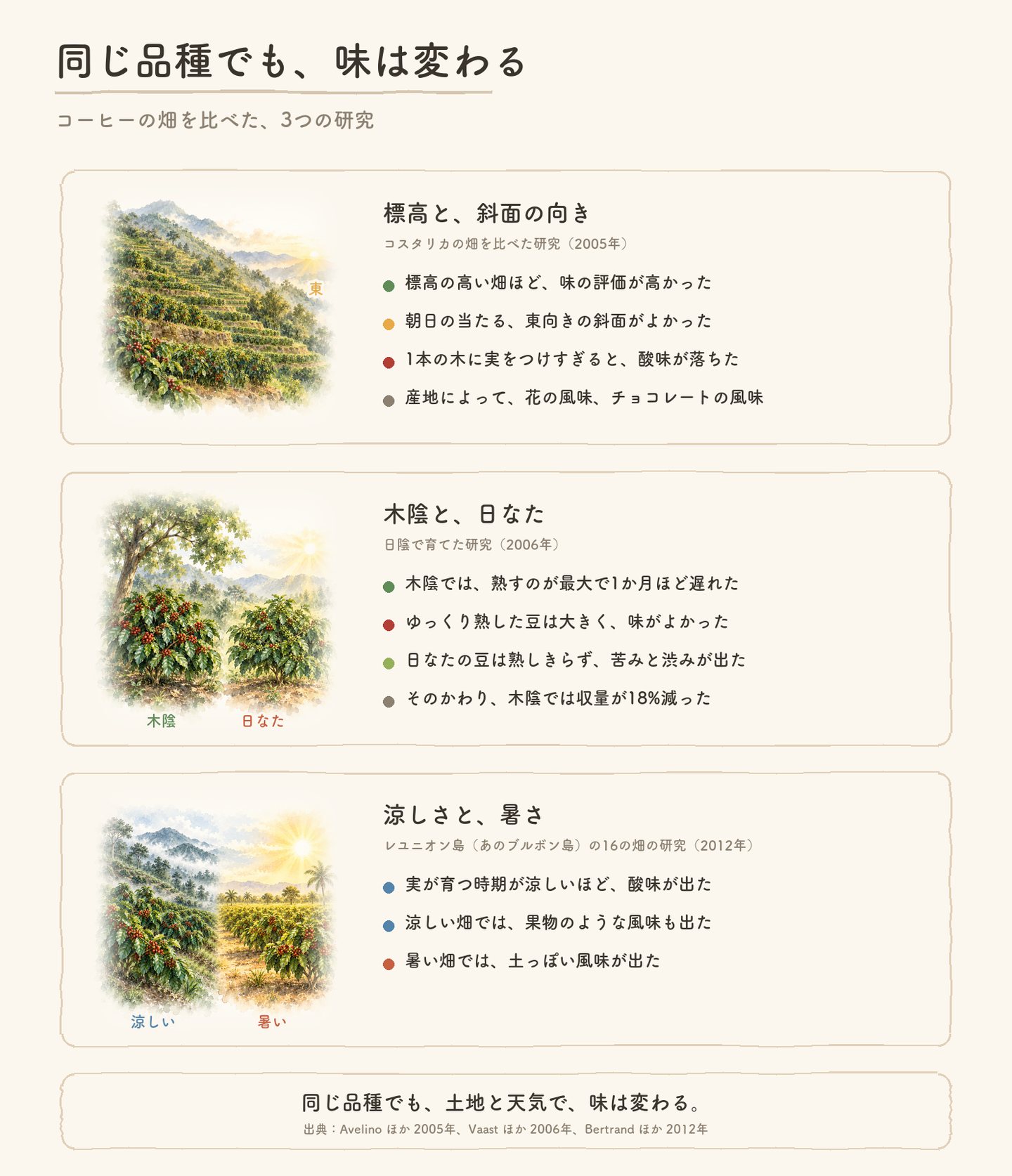 同じ品種でも味が変わることを示す3つの研究。標高と斜面の向き、木陰と日なた、涼しさと暑さ