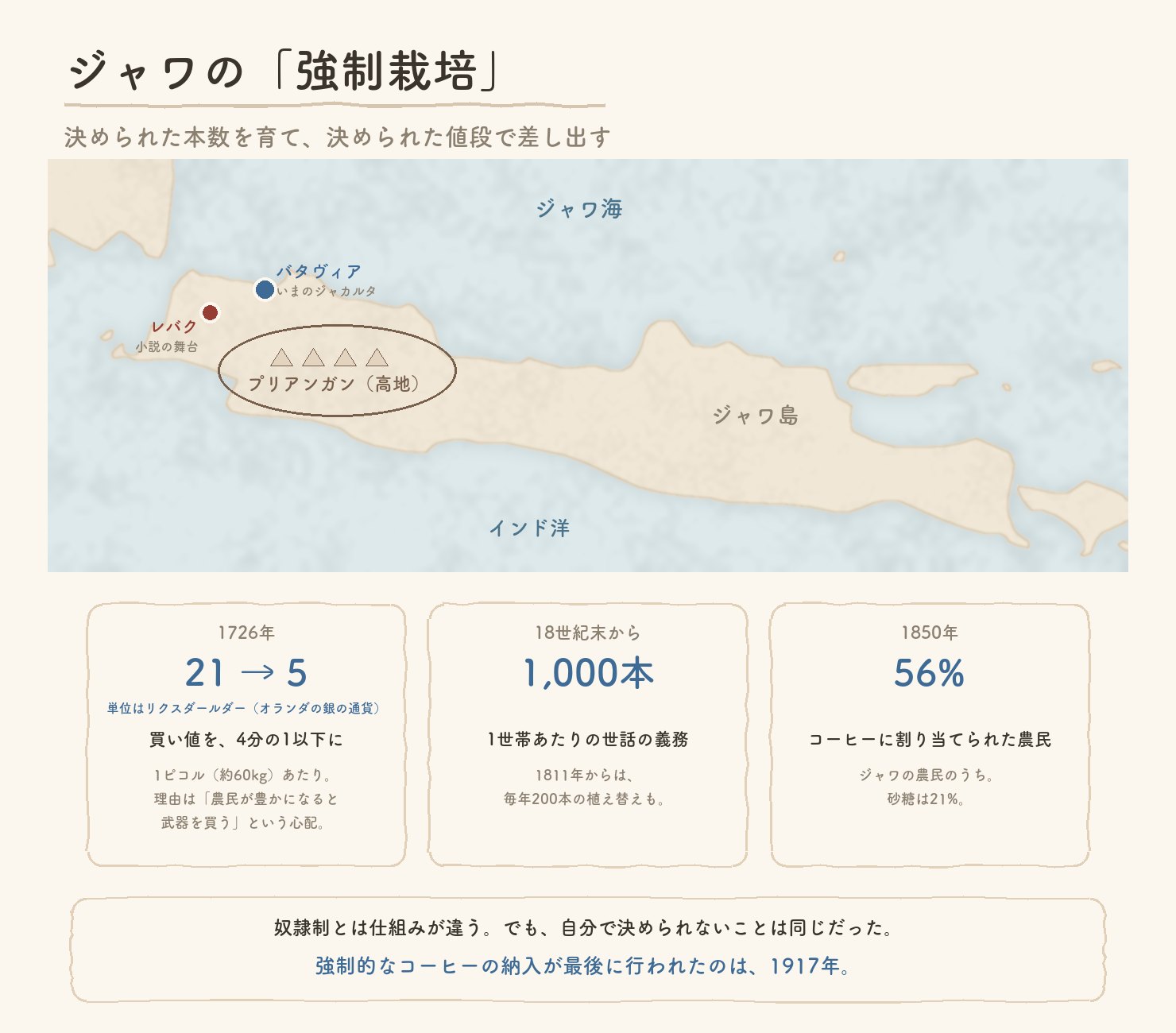 西ジャワの地図と、強制栽培の数字。1726年に買い値が1ピコルあたり21リクスダールダーから5リクスダールダーへ、1世帯1,000本の世話の義務、1850年にジャワの農民の56%がコーヒーに割り当て