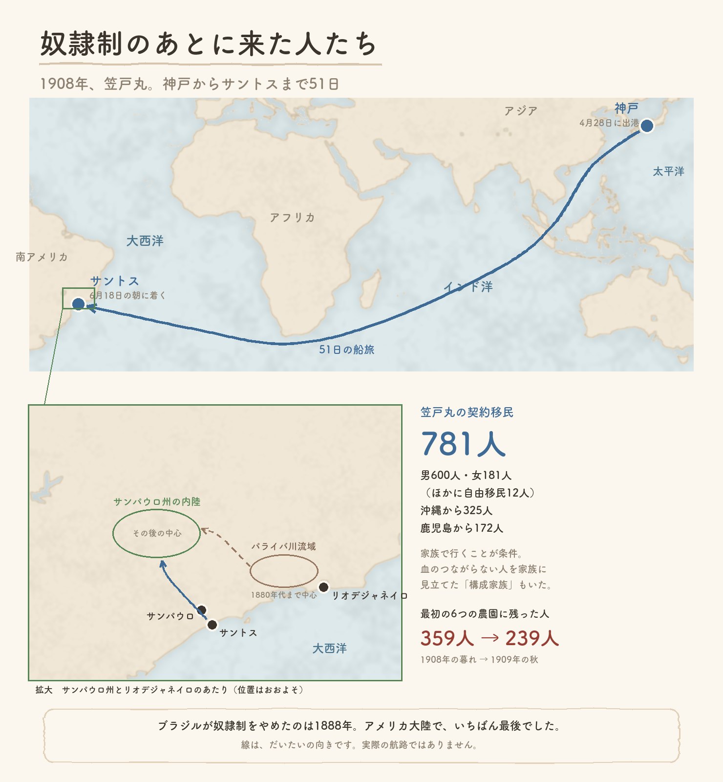笠戸丸の航路(神戸からサントスまで51日)と、サンパウロ州とリオデジャネイロのあたりの拡大図。契約移民781人の内訳と、最初の6つの農園に残った人数の変化