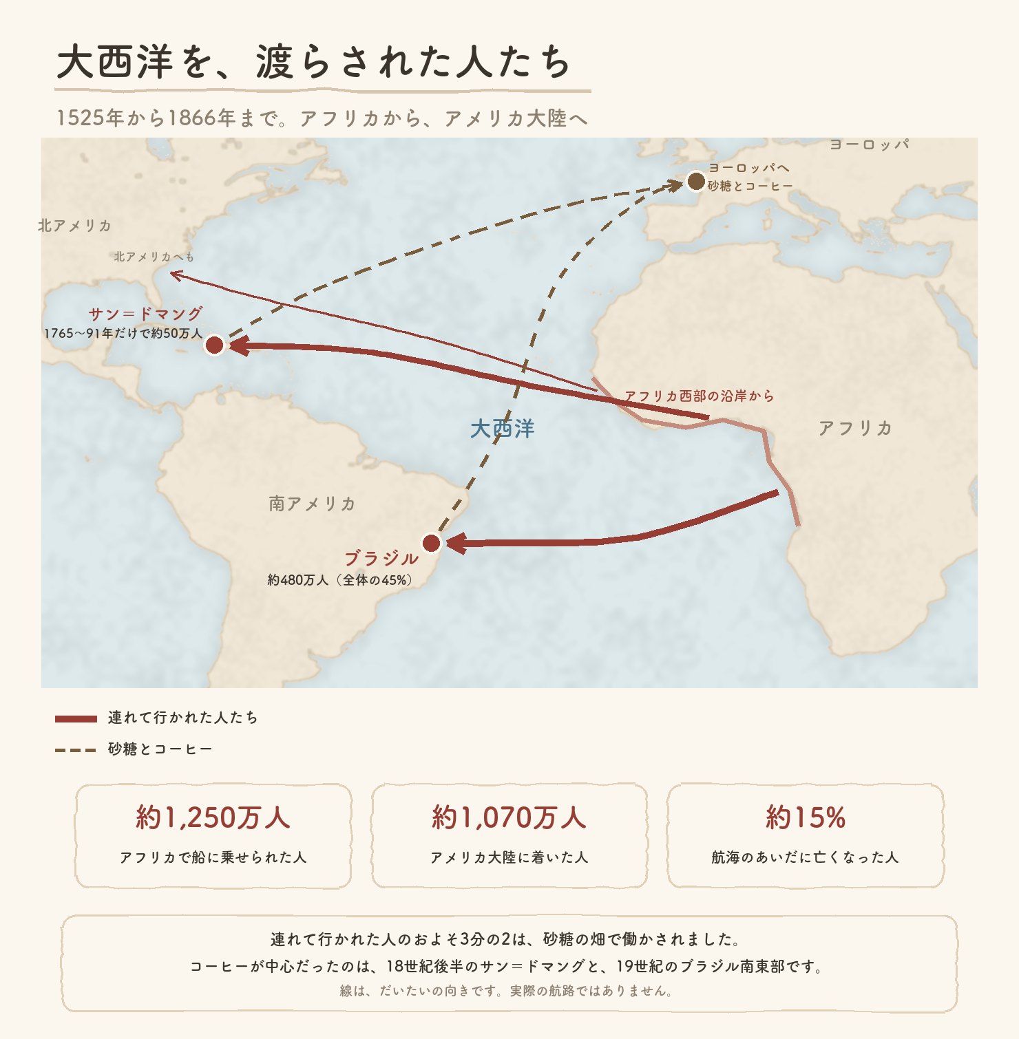大西洋の地図。アフリカ西部の沿岸から、サン=ドマングとブラジルへ連れて行かれた人たちの流れと、砂糖とコーヒーがヨーロッパへ運ばれた流れ。船に乗せられた約1,250万人、着いた約1,070万人