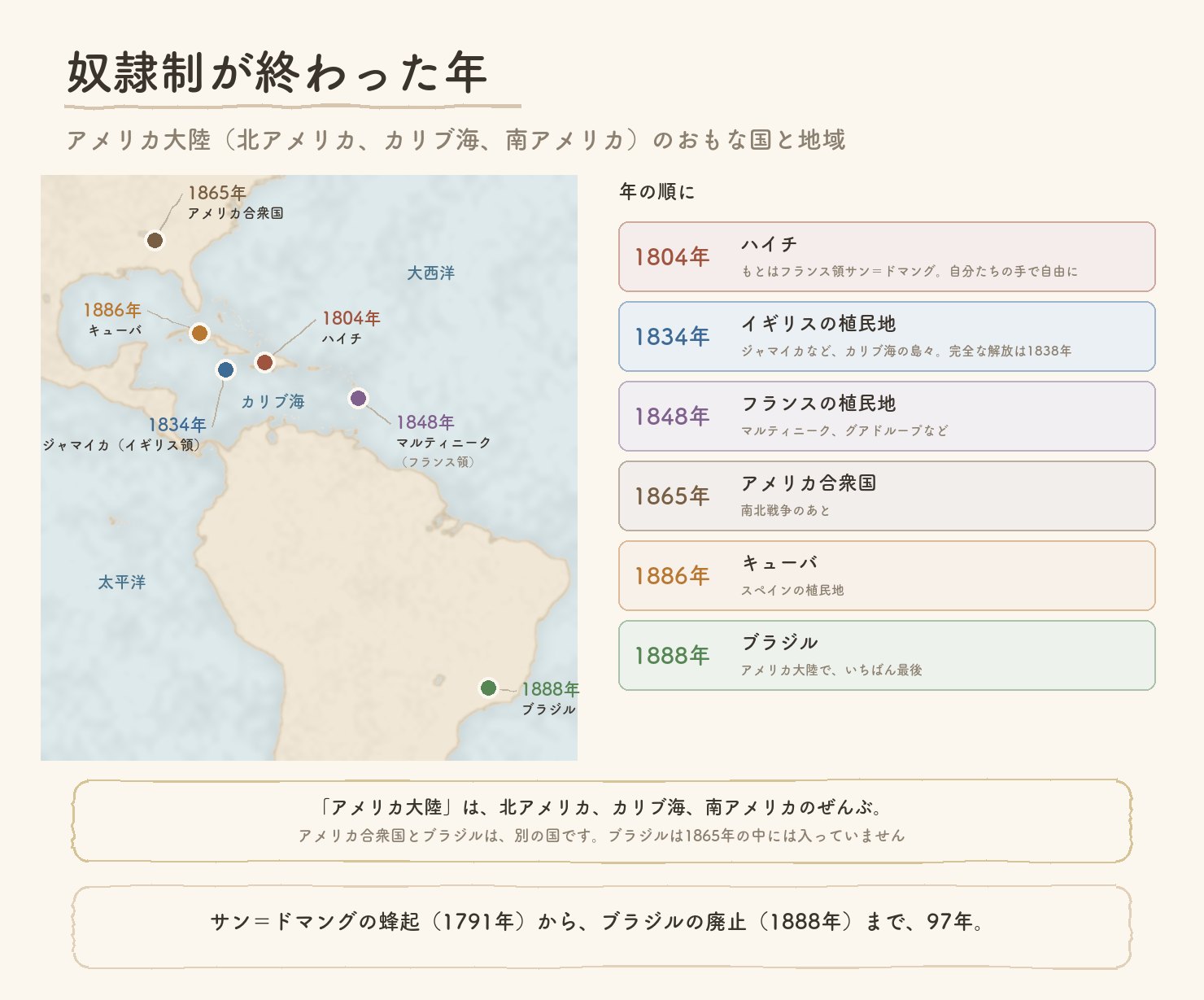 奴隷制が終わった年。アメリカ大陸の地図と年表。1804年ハイチ、1834年イギリスの植民地(ジャマイカなど)、1848年フランスの植民地(マルティニークなど)、1865年アメリカ合衆国、1886年キューバ(スペインの植民地)、1888年ブラジル。アメリカ大陸は北アメリカ・カリブ海・南アメリカのぜんぶで、アメリカ合衆国とブラジルは別の国