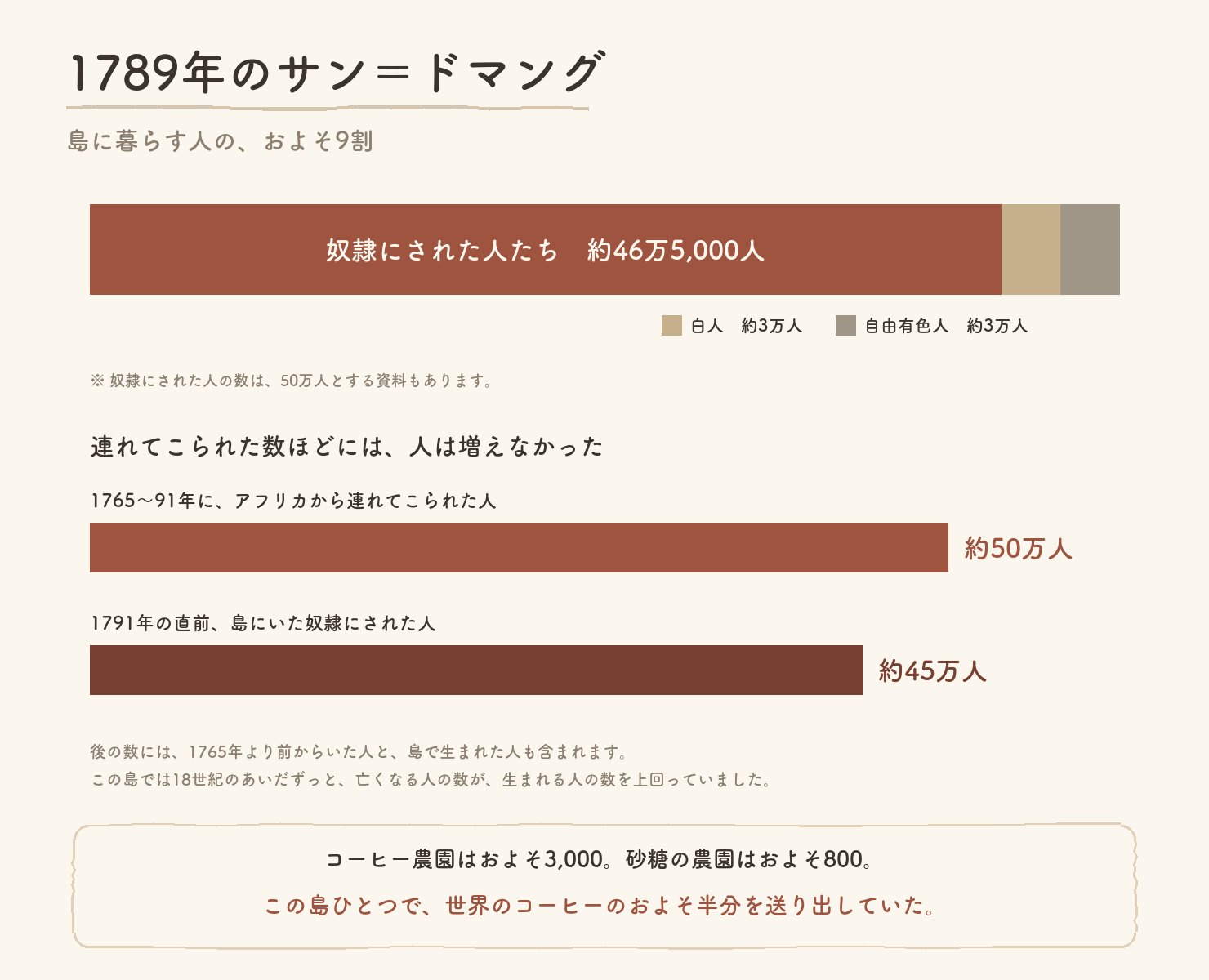 1789年のサン=ドマングの人口の内訳。奴隷にされた人たち約46万5,000人、白人約3万人、自由有色人約3万人。1765年から1791年に連れてこられた約50万人と、1791年直前の約45万人の比較