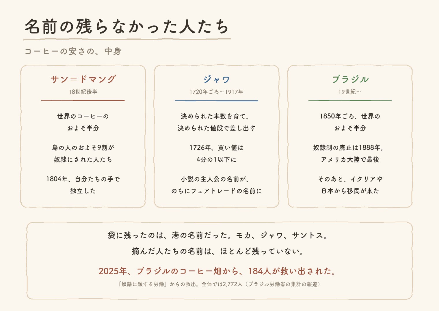 まとめの図。サン=ドマング、ジャワ、ブラジルのコーヒーと、それを作った人たちの要点