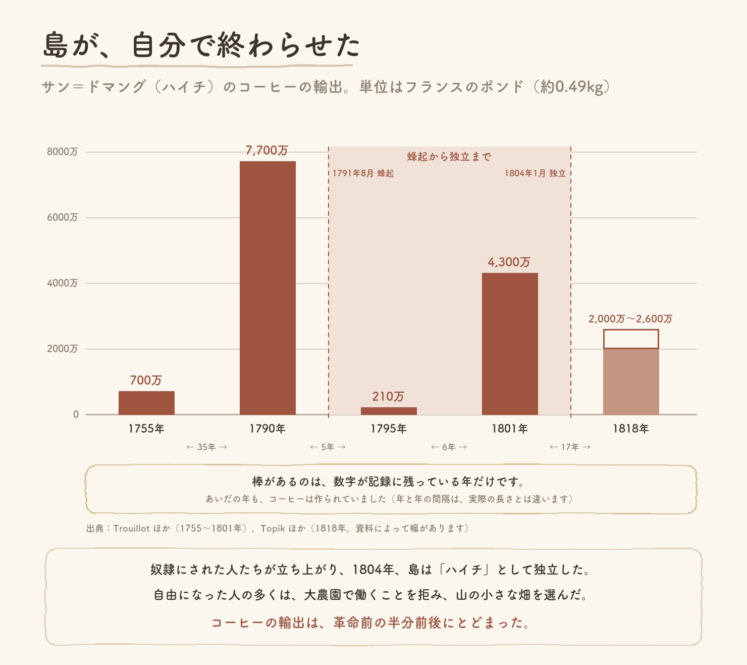サン=ドマング(ハイチ)のコーヒー輸出の推移を、数字が記録に残っている年だけ並べた棒グラフ。1755年約700万ポンド、1790年約7,700万ポンド、1795年約210万ポンド、1801年約4,300万ポンド、1818年約2,000万〜2,600万ポンド。あいだの年もコーヒーは作られていた