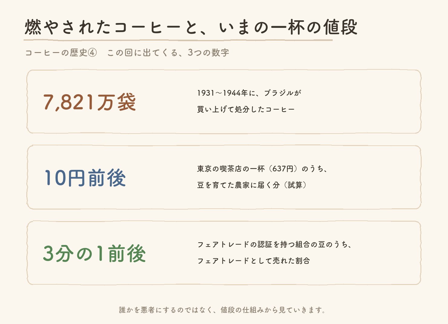 この回に出てくる3つの数字。7,821万袋(1931〜44年にブラジルが処分したコーヒー)、10円前後(東京の喫茶店の一杯637円のうち農家に届く分・試算)、3分の1前後(フェアトレード認証の組合の豆のうち、フェアトレードとして売れた割合)