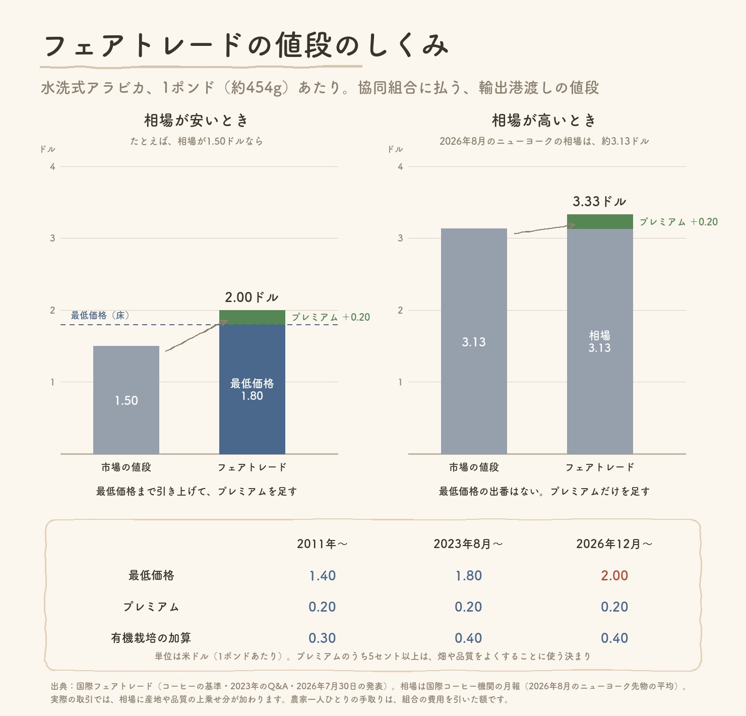 フェアトレードの値段のしくみ。相場が安いときは最低価格1.80ドルまで引き上げてプレミアム0.20ドルを足し、相場が高いときはプレミアムだけを足す。最低価格は2011年1.40ドル、2023年8月1.80ドル、2026年12月2.00ドル