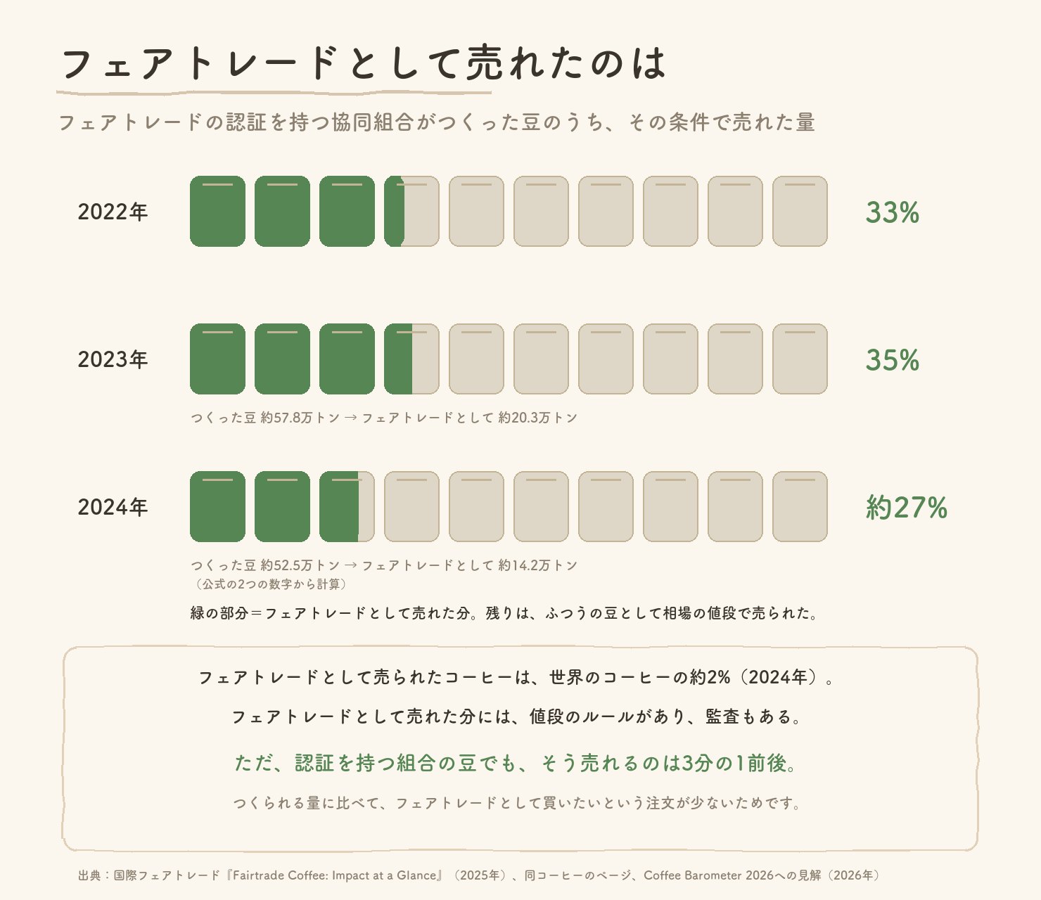 フェアトレードの認証を持つ協同組合の豆のうち、フェアトレードとして売れた割合。2022年33%、2023年35%、2024年約27%。世界のコーヒーのうちフェアトレードは約2%