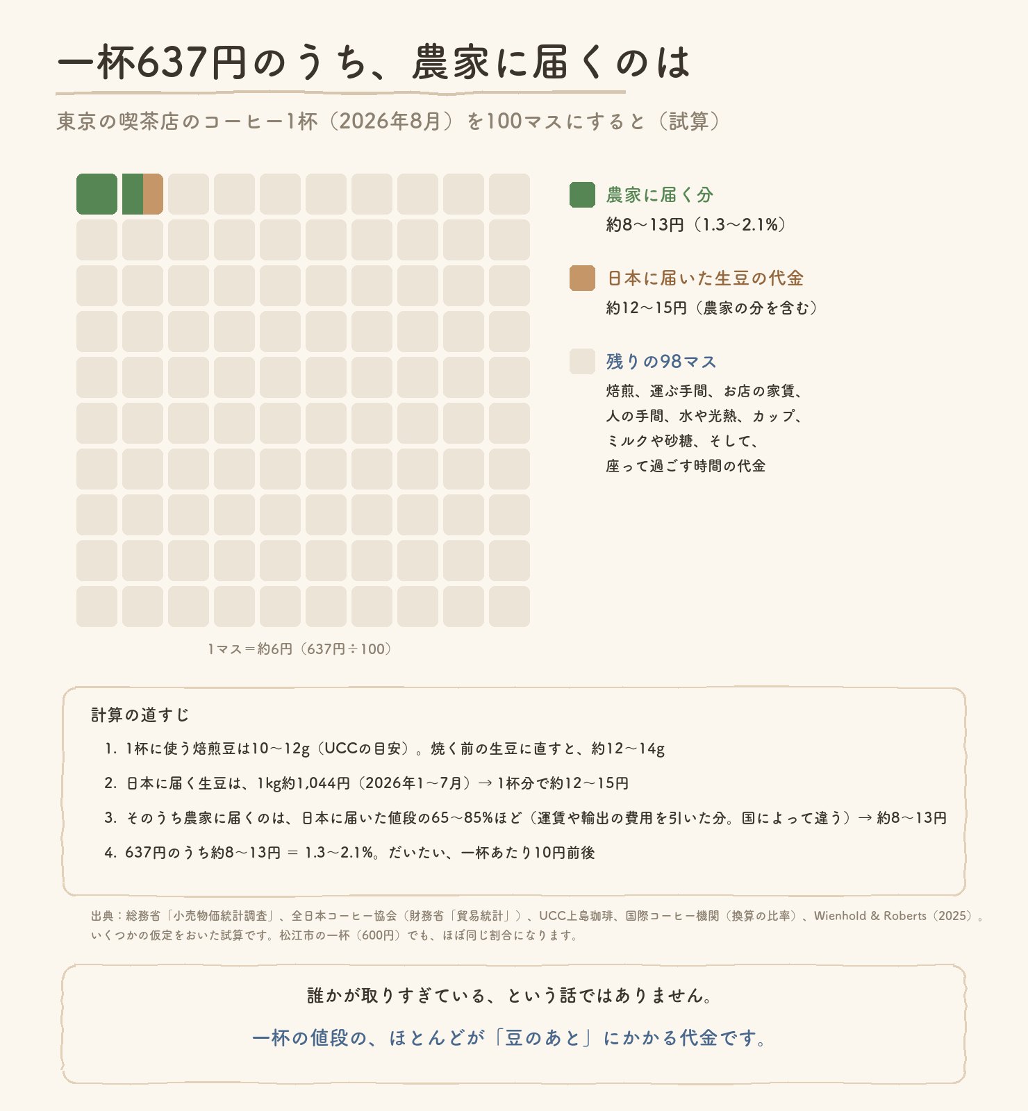 東京の喫茶店の一杯637円を100マスにした図。農家に届くのは約8〜13円で1.5マスほど、日本に届いた生豆の代金は約12〜15円で2マスほど。残りの98マスは焙煎、運ぶ手間、家賃、人の手間、水や光熱、カップ、座って過ごす時間の代金