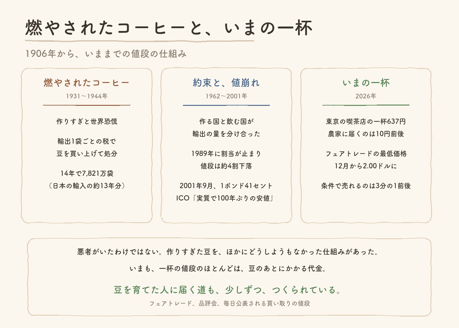 まとめ。燃やされたコーヒー（1931〜44年、7,821万袋）、約束と値崩れ（1962〜2001年）、いまの一杯（637円のうち農家に10円前後、フェアトレードの最低価格は2.00ドルへ、条件で売れるのは3分の1前後）