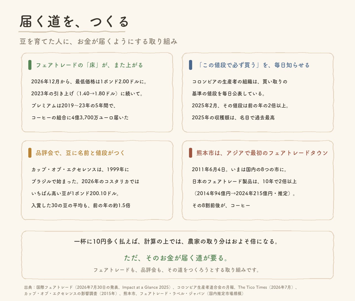 届く道をつくる4つの取り組み。フェアトレードの最低価格が2026年12月に2.00ドルへ、コロンビアの買い取り基準価格の毎日の公表、カップ・オブ・エクセレンス（1999年にブラジルで開始、2026年のコスタリカで1ポンド200.10ドル）、熊本市のフェアトレードタウン