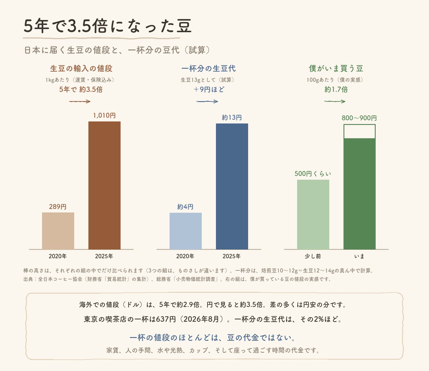 日本に届く生豆の値段は1kgあたり289円（2020年）から1,010円（2025年）へ約3.5倍。一杯分の生豆代は約4円から約13円へ。僕がいま買う豆は100gで500円くらいから800〜900円へ