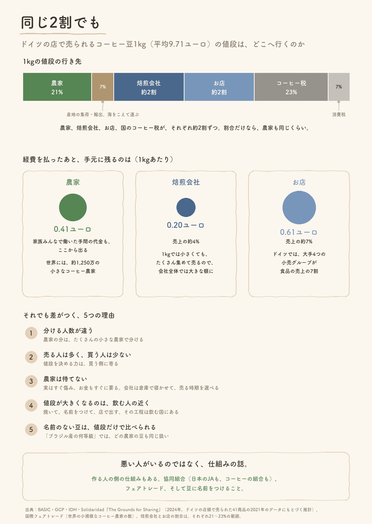同じ2割でも。ドイツの店で売られるコーヒー豆1kg（平均9.71ユーロ）の値段は、農家21%、産地の集荷と輸送7%、焙煎会社とお店が約2割ずつ、コーヒー税23%、消費税7%。経費を払ったあと手元に残るのは1kgあたり農家0.41ユーロ（家族の手間の代金も含む）、焙煎会社0.20ユーロ（売上の約4%）、お店0.61ユーロ（売上の約7%）。差がつく5つの理由