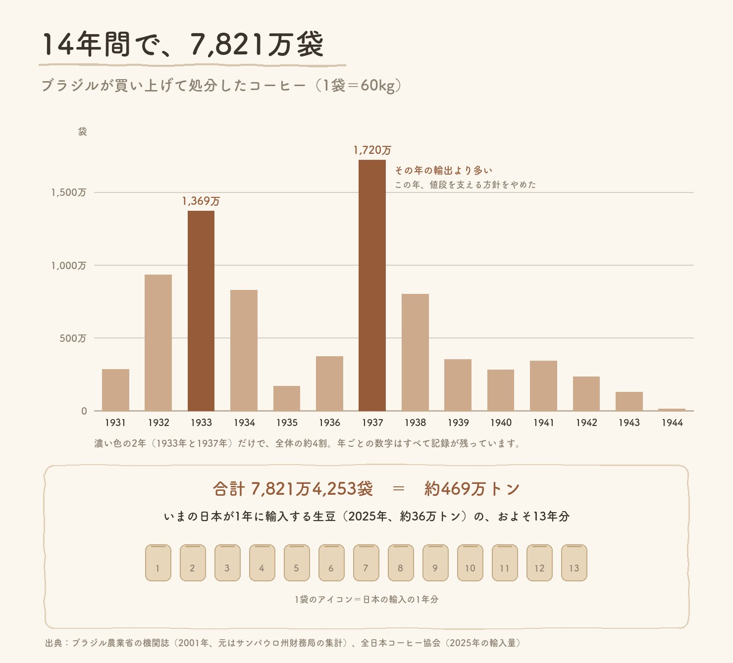 1931年から1944年に、ブラジルが処分したコーヒーの年ごとの袋数の棒グラフ。1937年が最多の1,720万袋、合計7,821万4,253袋、約469万トンで、日本の生豆輸入の約13年分