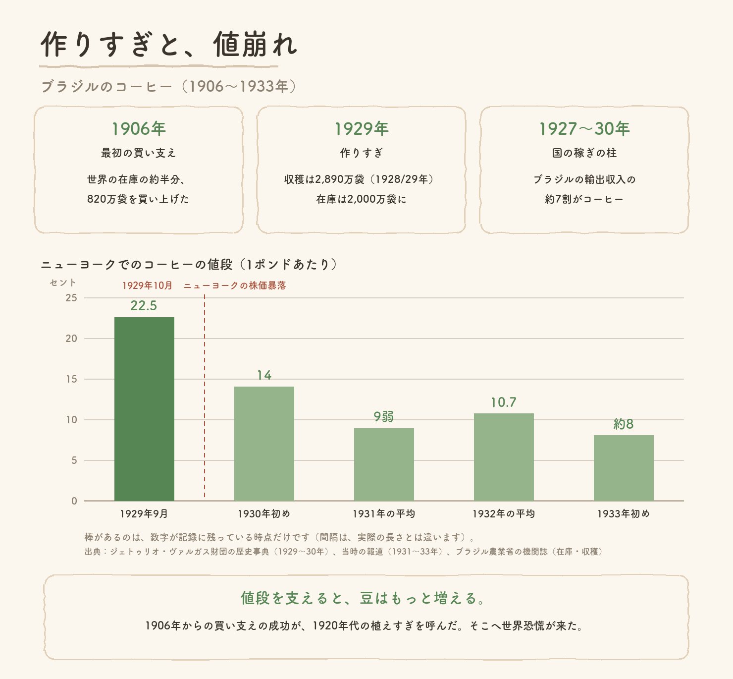 作りすぎと値崩れ。1906年に世界の在庫の約半分820万袋を買い上げ、1929年には在庫2,000万袋、輸出収入の約7割がコーヒー。ニューヨークの値段は1929年9月の22.5セントから1933年初めの約8セントへ
