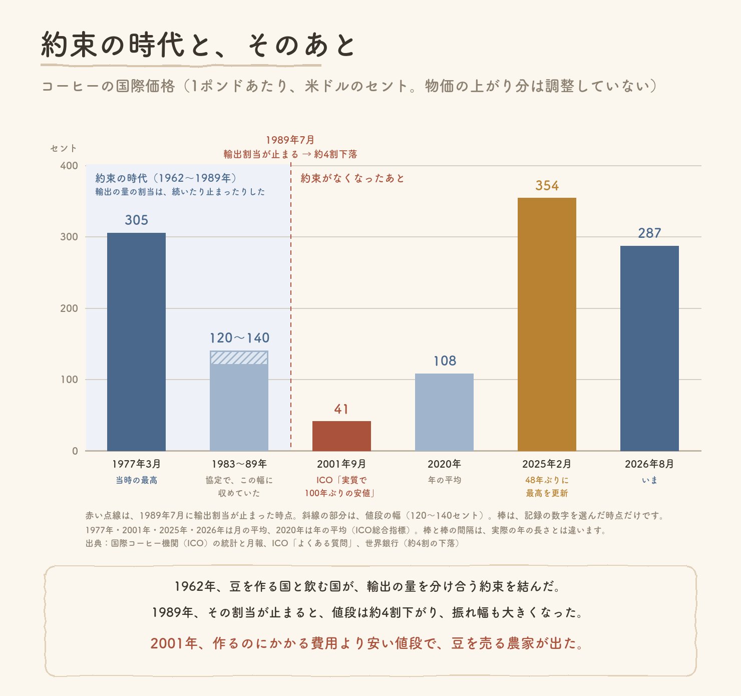 コーヒーの国際価格の記録。1977年3月の305セント、国際協定のもとでの120〜140セントの幅、1989年7月の割当停止と約4割の下落、2001年9月の41セント、2020年の108セント、2025年2月の354セント、2026年8月の287セント