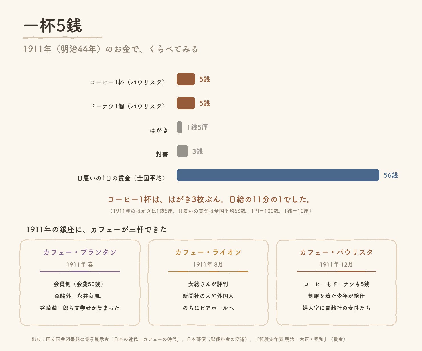一杯5銭の比較。コーヒー5銭、ドーナツ5銭、はがき1銭5厘、封書3銭、日雇いの1日の賃金56銭。1911年の銀座にできたカフェー・プランタン、カフェー・ライオン、カフェー・パウリスタの三軒の違い