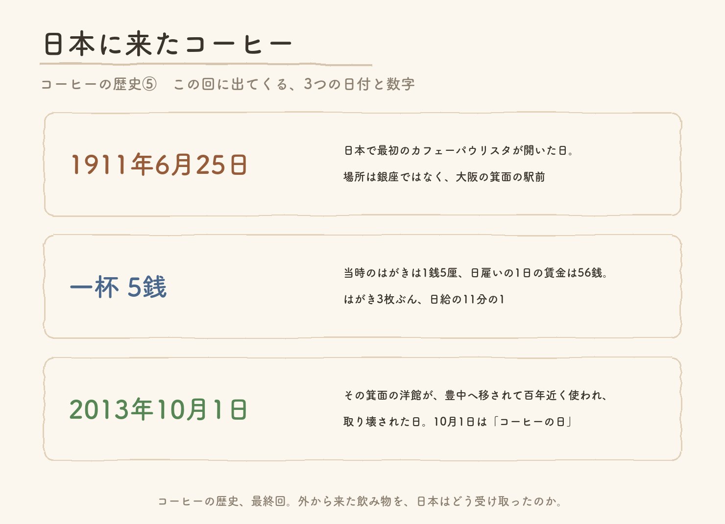 この回に出てくる3つの日付と数字。1911年6月25日=日本で最初のカフェーパウリスタが箕面に開いた日、一杯5銭=はがき3枚ぶんで日給の11分の1、2013年10月1日=箕面の洋館が豊中で取り壊された日